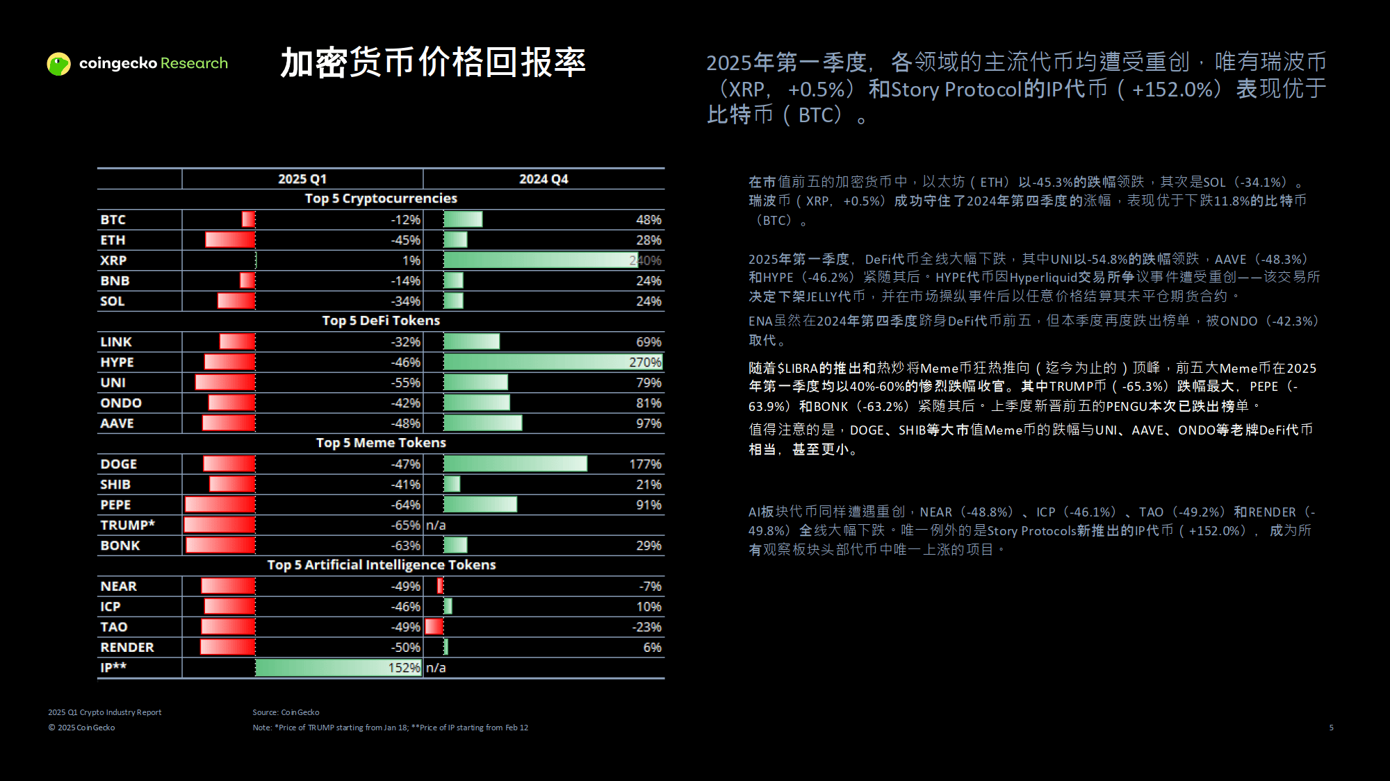 研究机构发布报告显示，去中心化交易量再创新高