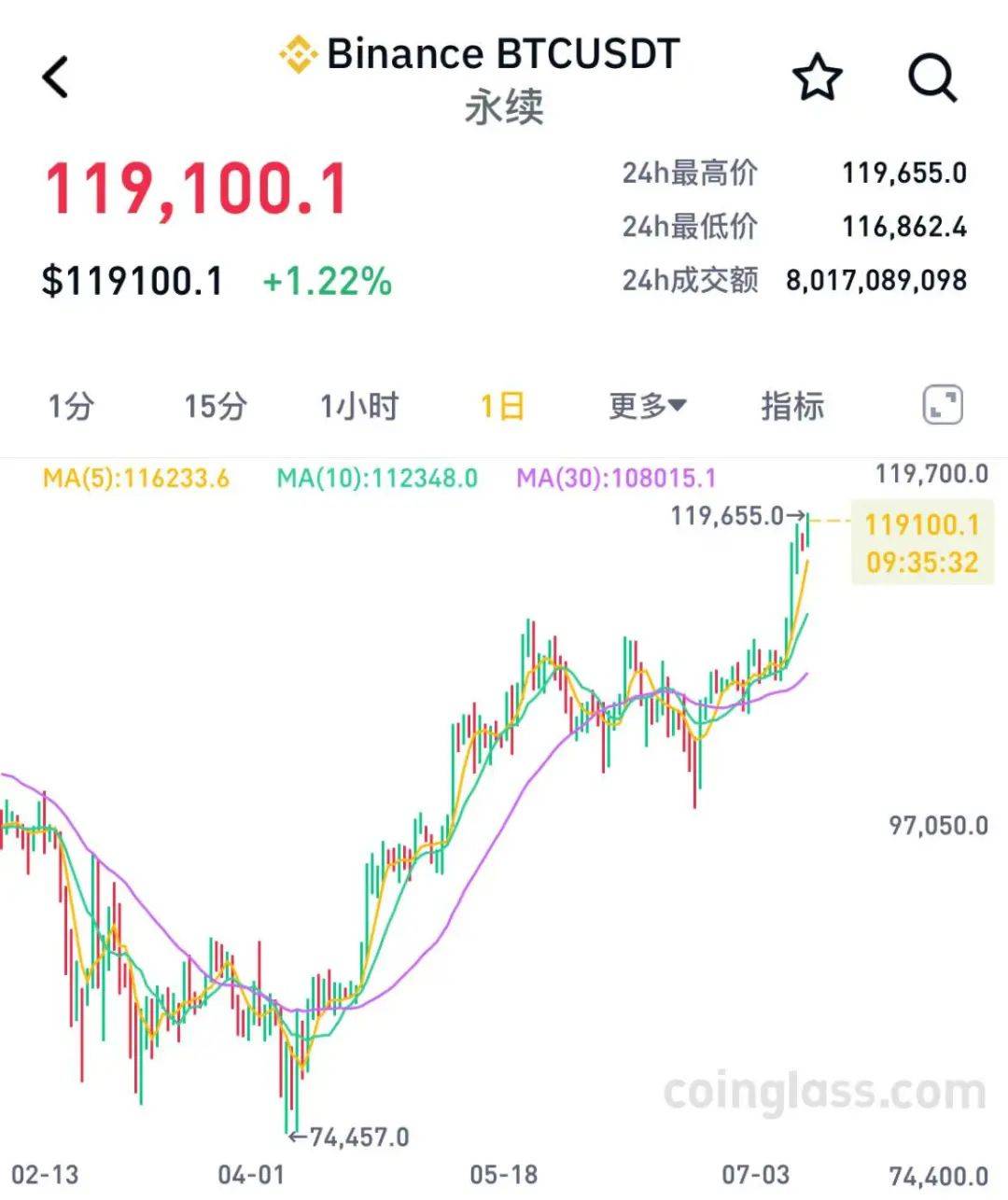 关于Polkadot上扬势惊人，一夜飙升SOL%，加密市场沸腾的信息