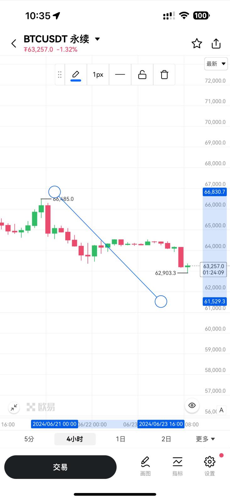 OKX创下年内新高，上扬幅高达65%，还能追吗？