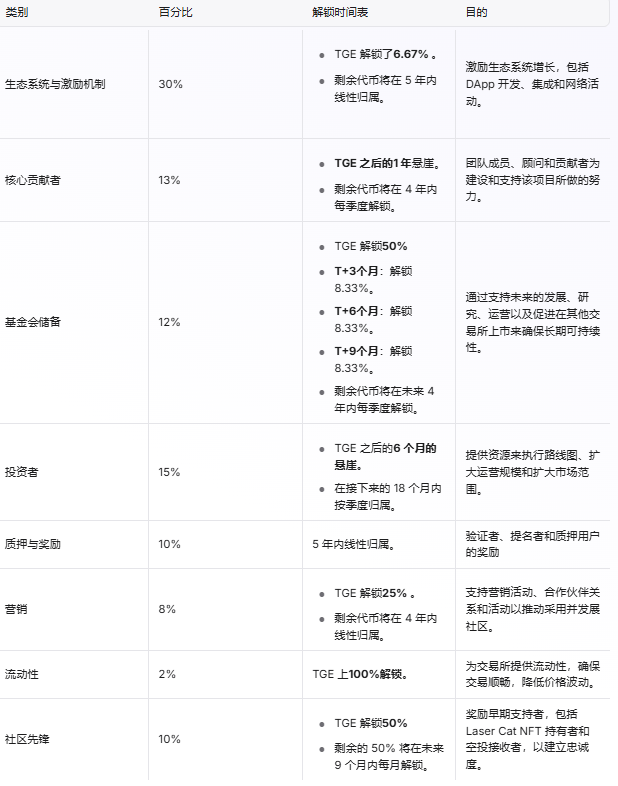 包含币安币空投即将开始，参与用户将获SEC枚代币的词条