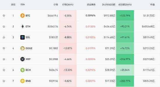 比特币遭遇大幅下滑超195%，投资者恐慌性抛售的简单介绍
