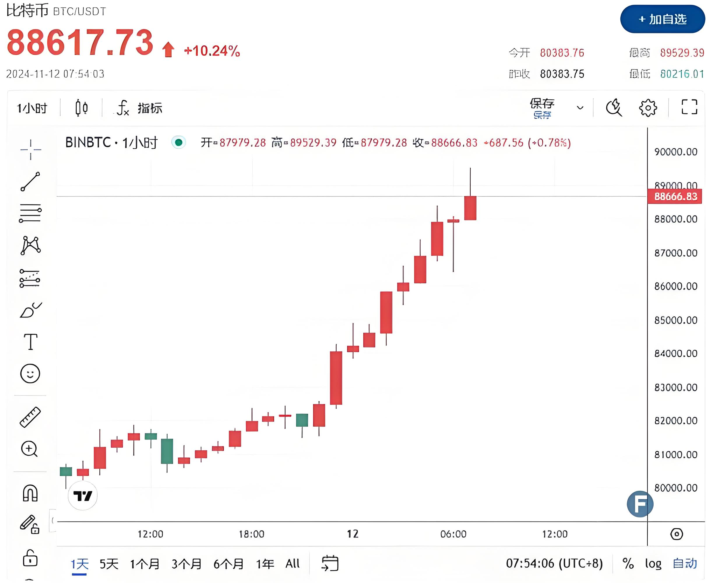 加密市场突发安全漏洞，损失高至币安币万美元！