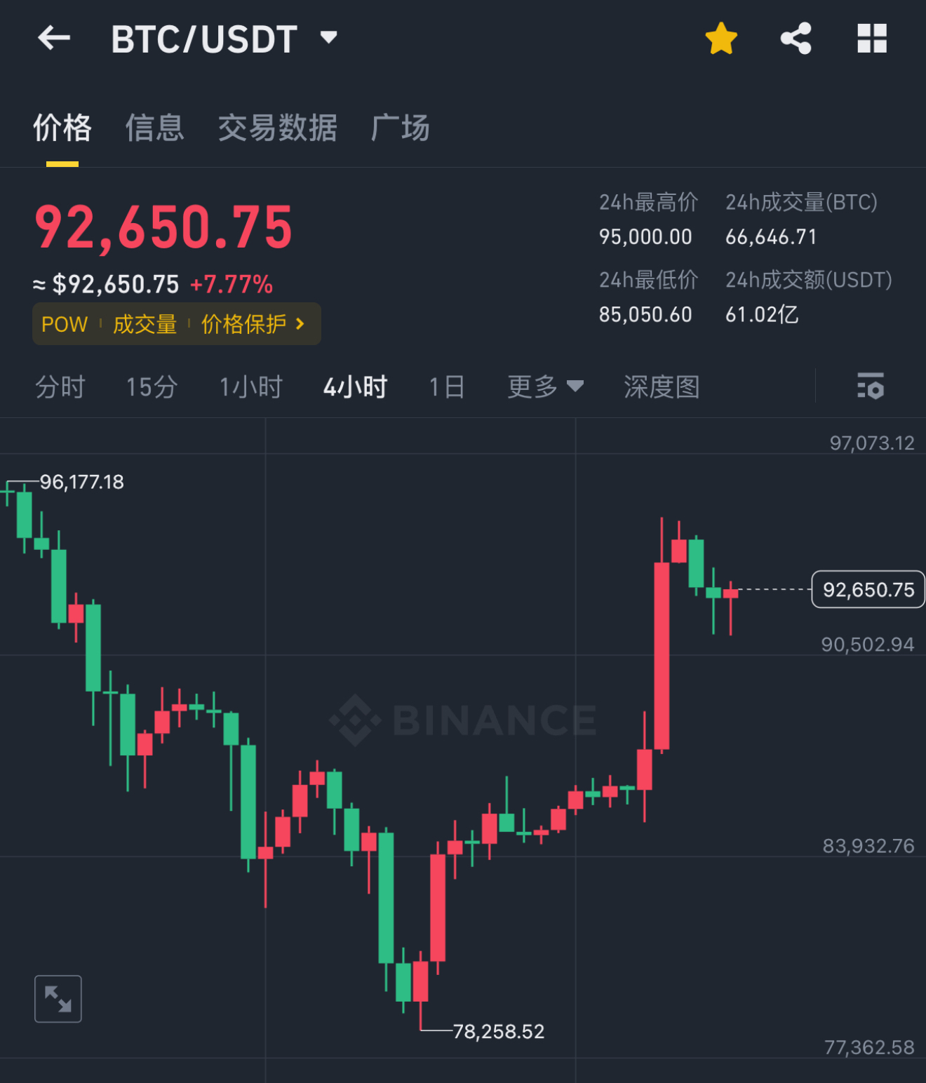 比特币遭遇大幅下滑超477%，投资者恐慌性抛售，引爆行情